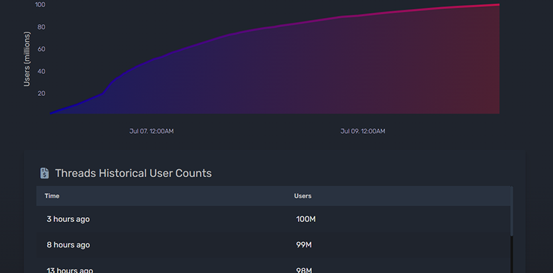 Meta旗下Threads上線不到五天用戶破億，挑戰Ch 圖片