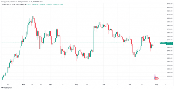 以太坊面臨下跌壓力，市場前景不容樂觀圖片
