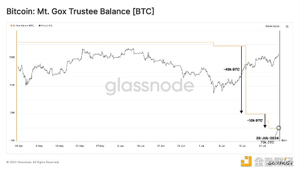 Mt. Gox已賠付近6萬(wàn)枚BTC 債權(quán)人是賣(mài)出了還是持 圖片