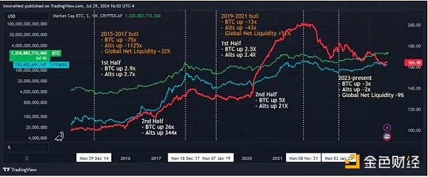 剖析加密牛市 這次會有所不同嗎？圖片