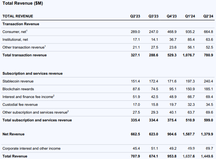 Coinbase第二季EPS大幅下滑，Crypto市值波動影&nbsp;圖片