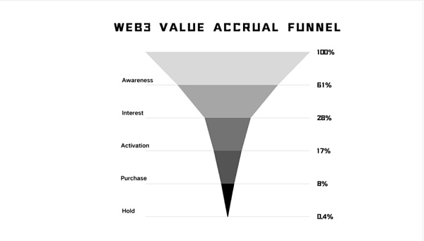 Web3市場營銷策略轉型：從傳統增長思維到操盤思&nbsp;圖片