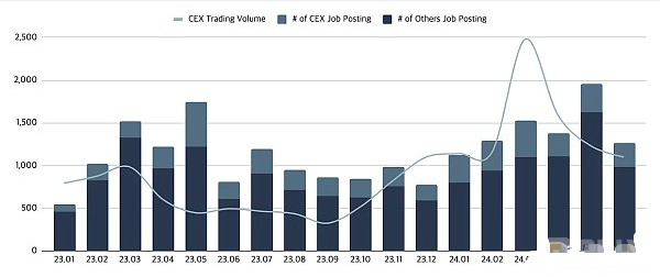 Web3就業市場半年回顧：職位數量同比增長20%，&nbsp;圖片