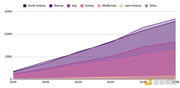Web3就業市場半年報：職位數同比增長20% 亞洲崛 圖片