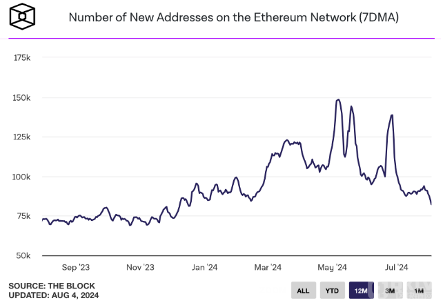 Ethereum新地址數量降至年度最低圖片