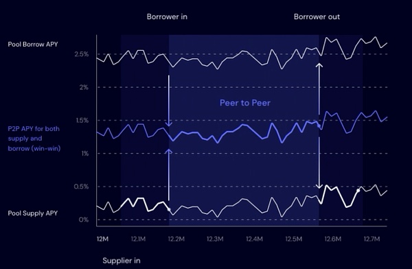 近期完成5000萬美元融資的Morpho 能否成為DeFi 圖片