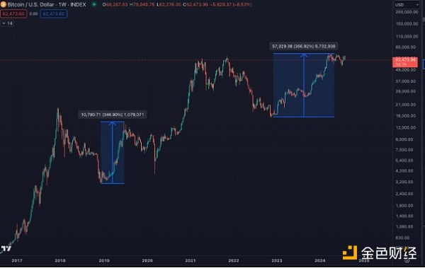 交易員：BTC下跌趨勢與2016年牛市前的市場走勢 圖片
