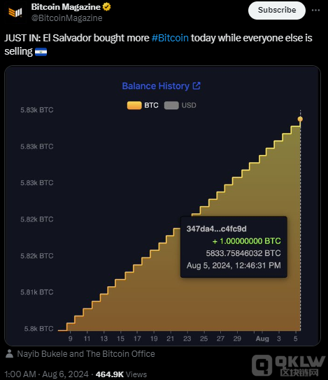 盡管經濟衰退，薩爾瓦多的Bitcoin投資活動仍在&nbsp;圖片