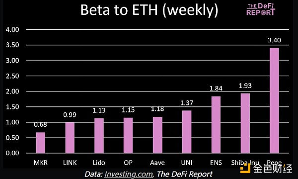 The Defi Report：從貝塔值看哪些加密資產(chǎn)更值 圖片