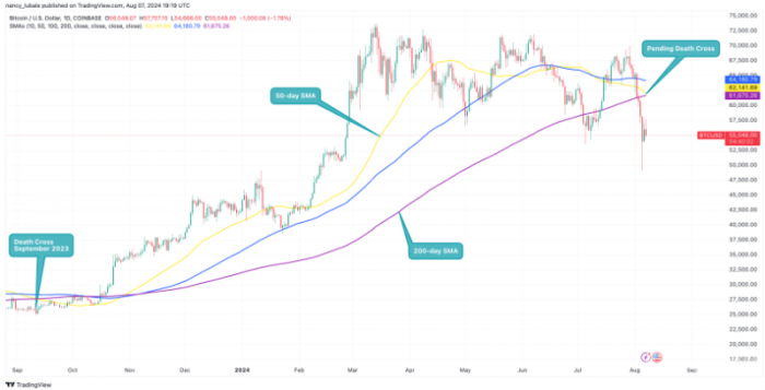Bitcoin面臨“死亡交叉”：市場觀察者稱其或為&nbsp;圖片
