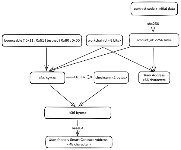 初識 TON：賬號、Token、交易與資產安全圖片