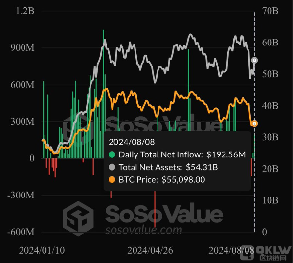 現貨BitcoinETF資金流入創兩周新高圖片