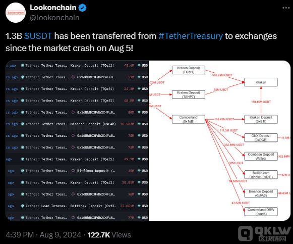 Tether發行13 億美元USDT或將推動Bitcoin價格突&nbsp;圖片