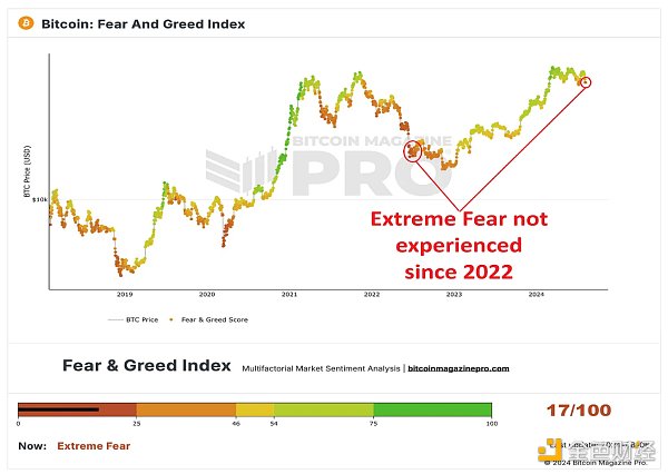 面對Bitcoin市場恐慌：是選擇投降還是加大籌碼？圖片