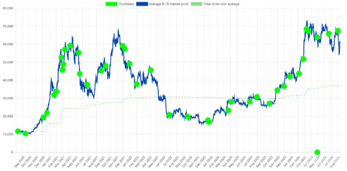 MicroStrategy的Bitcoin投資超越沃倫·巴菲特的&nbsp;圖片
