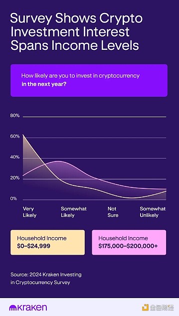 Kraken調(diào)查：Crypto和股票相比誰更有潛力？哪個(gè)&nbsp;圖片