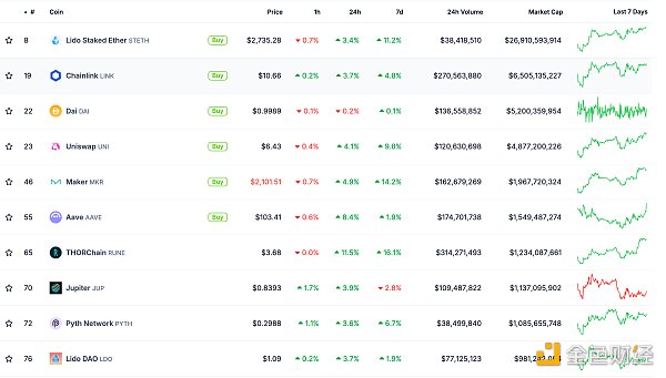金色Web3.0日?qǐng)?bào) | EthereumGas費(fèi)跌破1 gwei圖片