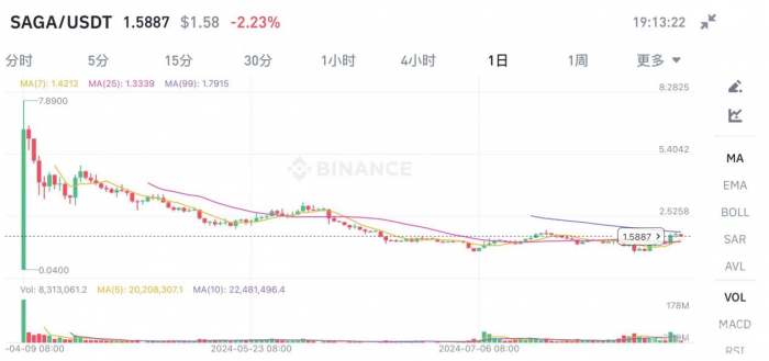 SAGATokens逆襲：如何在加密市場低迷中實現93%&nbsp;圖片