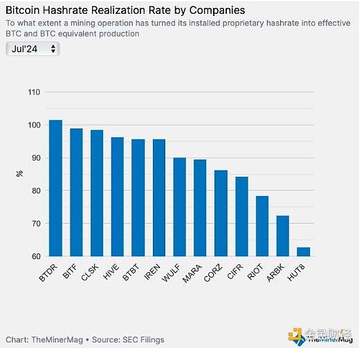 Blockworks：Bitcoin礦工第二季度業績表現如何？圖片