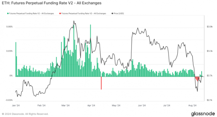 Ethereum期貨市場情緒轉(zhuǎn)變 2024年看跌趨勢顯現(xiàn)圖片