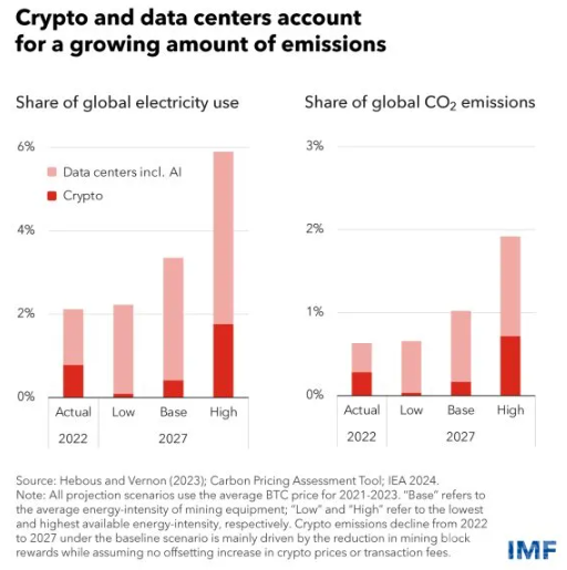 電力需求激增，IMF報告揭示AI與Crypto碳排放風險圖片