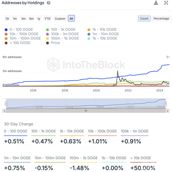 DOGE鯨魚持倉大增 30天內上漲50%，對價格有何影&nbsp;圖片