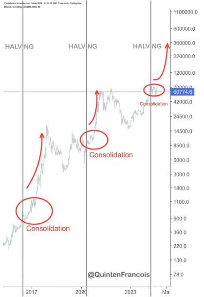 Bitcoin將在2024年第四季度創歷史新高？圖片