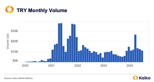 政策引領下的土耳其加密市場：年交易量1700億美&nbsp;圖片