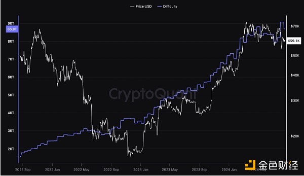 CryptoQuant：礦工拋售期或已結束圖片