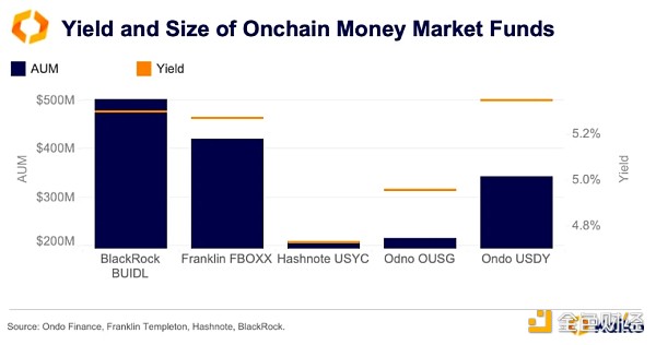 Kaiko Research：Tokens化國債前景如何？Ether&nbsp;圖片