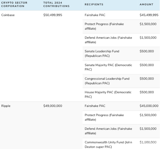 加密公司捐款超1.19億美元 影響2024年美國大選圖片