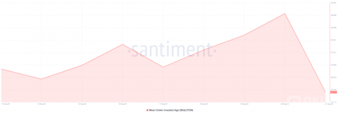 Toncoin價格面臨下行壓力，持有者信心不足圖片