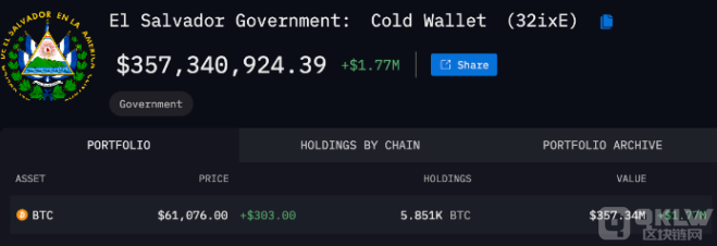薩爾瓦多堅持“每日購買Bitcoin”計劃 累計持有&nbsp;圖片