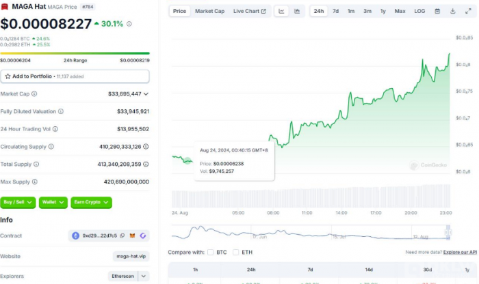 特朗普發(fā)布帶有MAGA標(biāo)簽推文，MAGA突破0.00008&nbsp;圖片