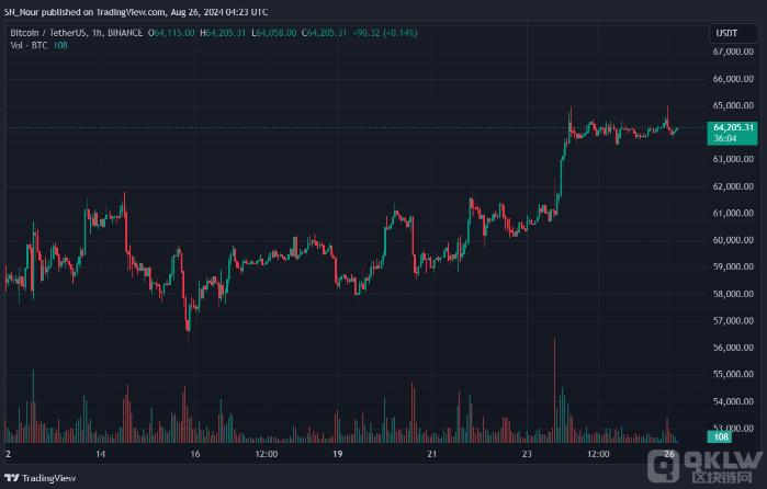 Bitcoin面臨回調(diào)風(fēng)險(xiǎn)，可能跌至6.2萬美元圖片