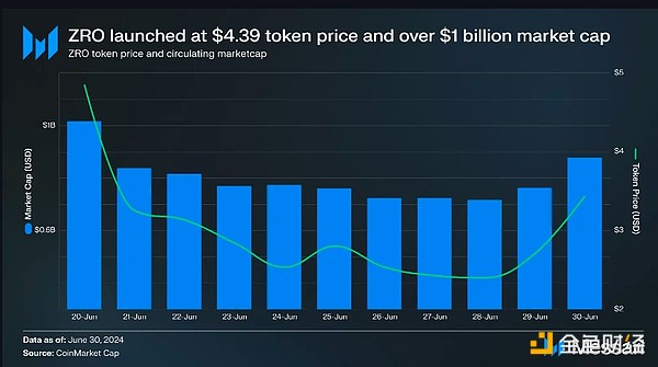 Messari�Ј�LayerZero�ڶ������P�Iָ�ˡ�����&nbsp;�DƬ