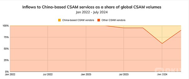 Chainalysis最新報告：加密詐騙從龐氏 *騙*局轉&nbsp;圖片