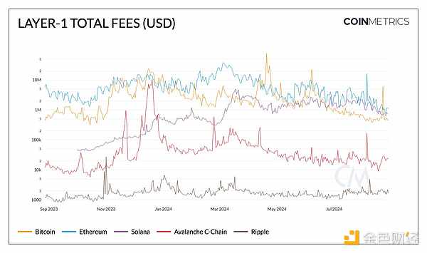 Coin Metrics ��Layer 1Tokens�Ј��F��DƬ