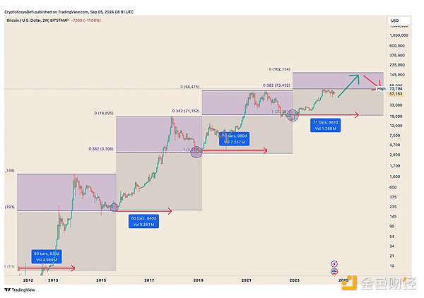 宏觀環境與加密市場：機構、利率與大選的影響圖片