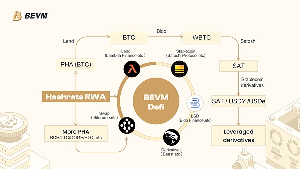 比特大陸投資的Bitcoin生態(tài)項目BEVM宣布大力發(fā)&nbsp;圖片