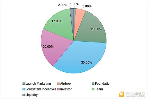 一文讀懂Web3社交平臺DeBox的Tokens經(jīng)濟學圖片