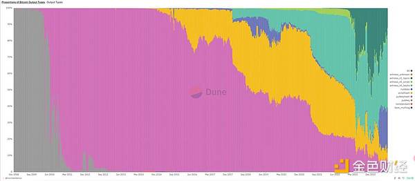 加密市場真的處于牛市嗎？圖片