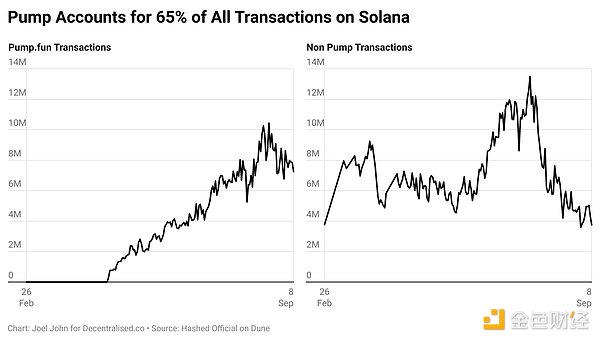 friend.tech消亡 Pump.fun興起 我們能從中學到&nbsp;圖片