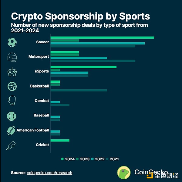 Coingecko：體育界曾獲得了多少來自加密行業(yè)的&nbsp;圖片