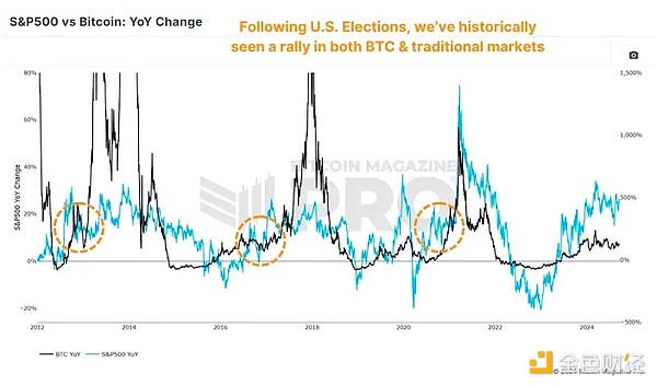 美國大選后Bitcoin將如何反應(yīng)？圖片
