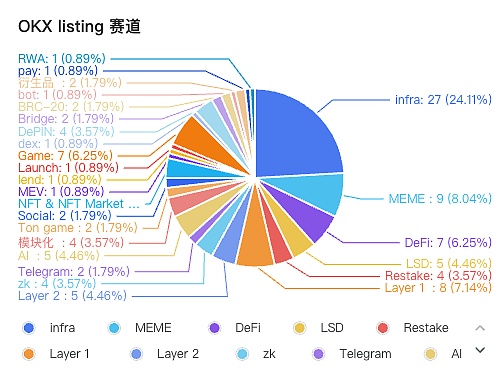 三大CEX listing中什么賽道最受歡迎？Ton生態未&nbsp;圖片