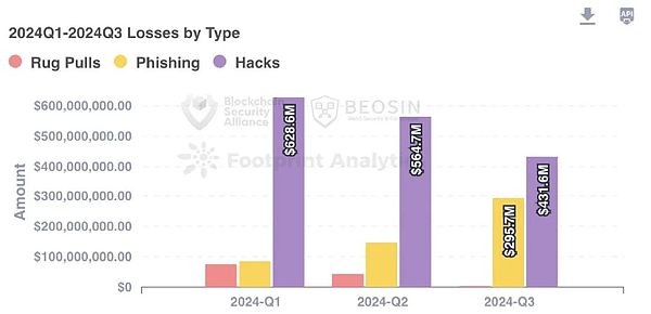 Beosin重磅 | 2024年Q3 Web3Blockchain安全態勢&nbsp;圖片