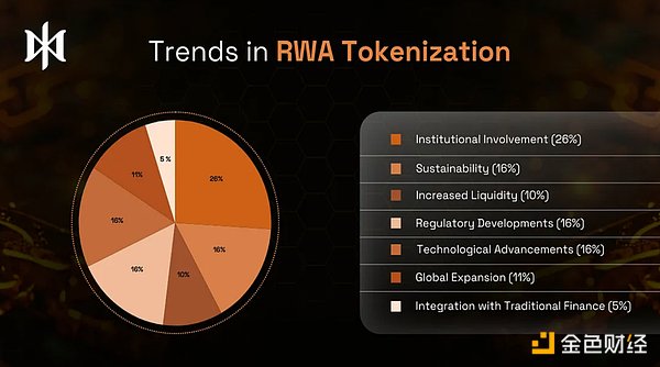 全球 RWA Tokens化的采納：關鍵參與者與趨勢圖片