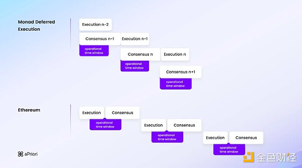 Pantera合伙人：讀懂a(chǎn)Priori及并行執(zhí)行時代的MEVA圖片