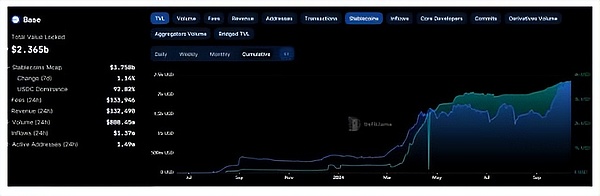 TVL激增68% Base將成為最大的EthereumL2網(wǎng)絡(luò)？圖片